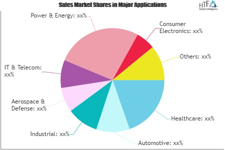 Contract Manufacturing Services Market