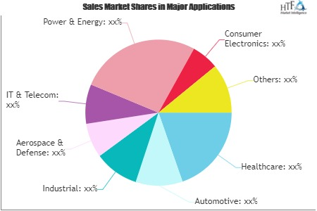 Contract Manufacturing Services Market'
