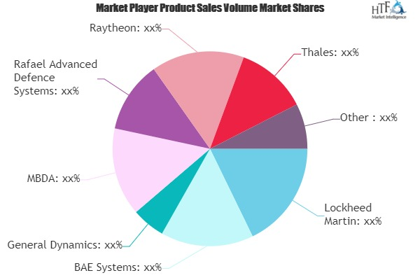 Short-Range Air-Defence Missile Systems Market