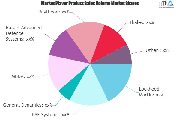 Short-Range Air-Defence Missile Systems Market'