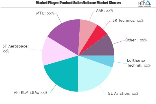 Aircraft Maintenance Services Market
