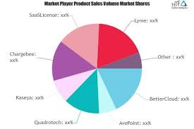 SaaS Management Platform Market to See Huge Growth by 2026 :'
