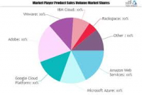 Public Cloud Service Market Next Big Thing | Major Giants Mi