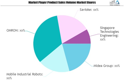 Hospital Logistics Robots Market SWOT Analysis by Key Player'