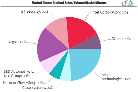 Automotive Cyber Security Market Worth Observing Growth: Ari'