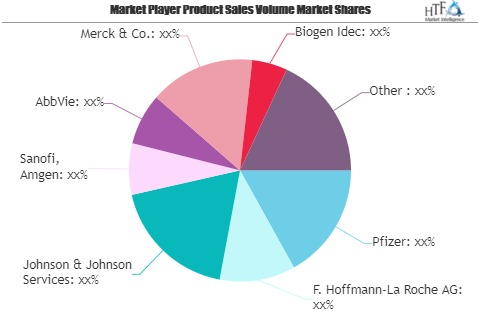 Bio-pharma Market SWOT Analysis by Key Players: Pfizer, John'