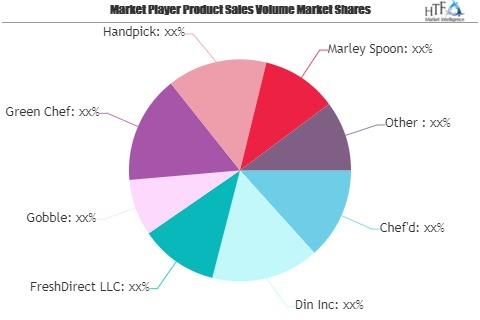 Meal Kit Delivery Services Market to witness huge growth by'