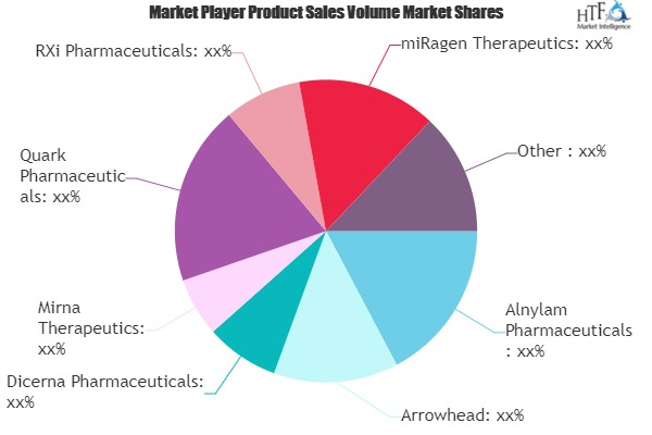 RNAi for Therapeutic Market