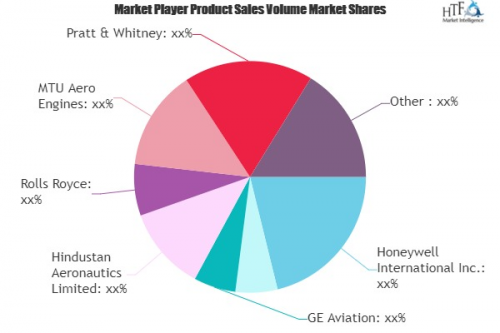 Aerospace Engine Market Worth Observing Growth: Honeywell In'
