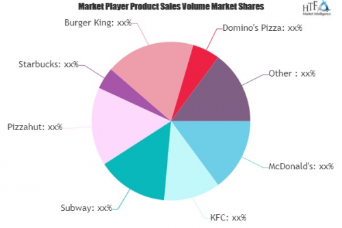Fast Food Market to See Huge Growth by 2025 | McDonald''