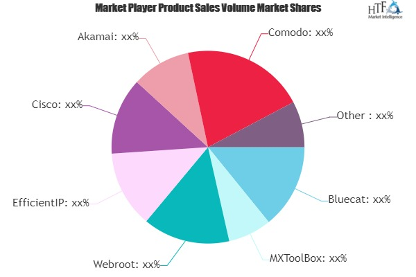 DNS Security Solutions Market'