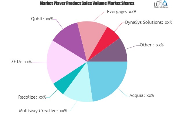 Personalization Engines Software Market