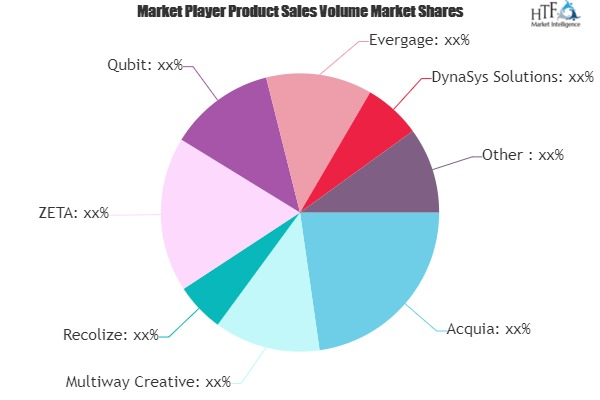 Personalization Engines Software Market'