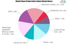 Biotherapeutics Market SWOT Analysis by Key Players: Thermo