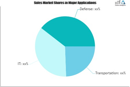 Aviation & Defense Cyber Security Market