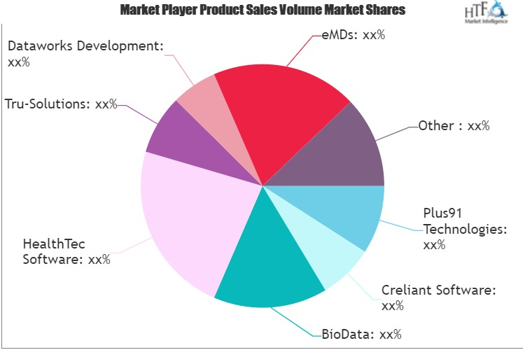 LIMS Software & Laboratory Information System Market'