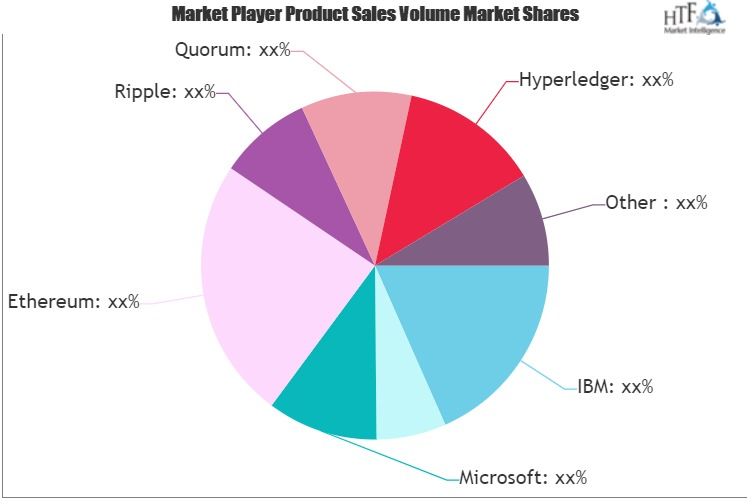 Blockchain Platforms Software Market'
