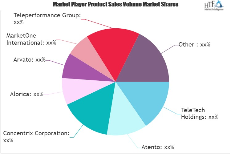 Outbound Telemarketing Market'