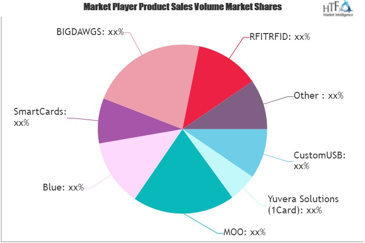 NFC Business Card Market'