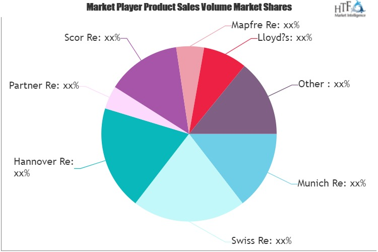 Crop Reinsurance Market'