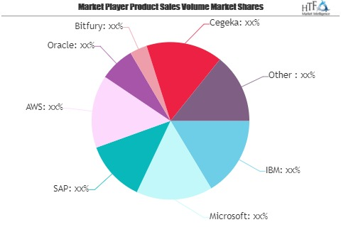 Blockchain in Retail Market Is Thriving Worldwide| AWS, Orac