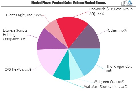 EPharmacies Market SWOT Analysis by Key Players: The Kroger,