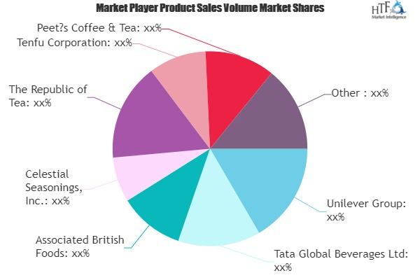 Out of Home Tea Market
