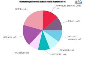 Private Jet Booking Platform Market to See Huge Growth by 20'