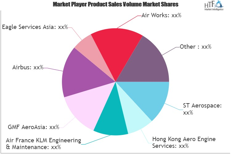 Aerospace MRO Market'