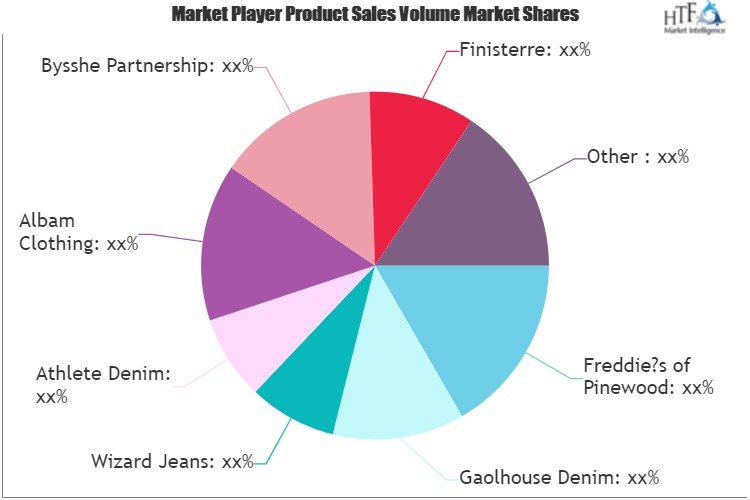 Denim Jeans Market