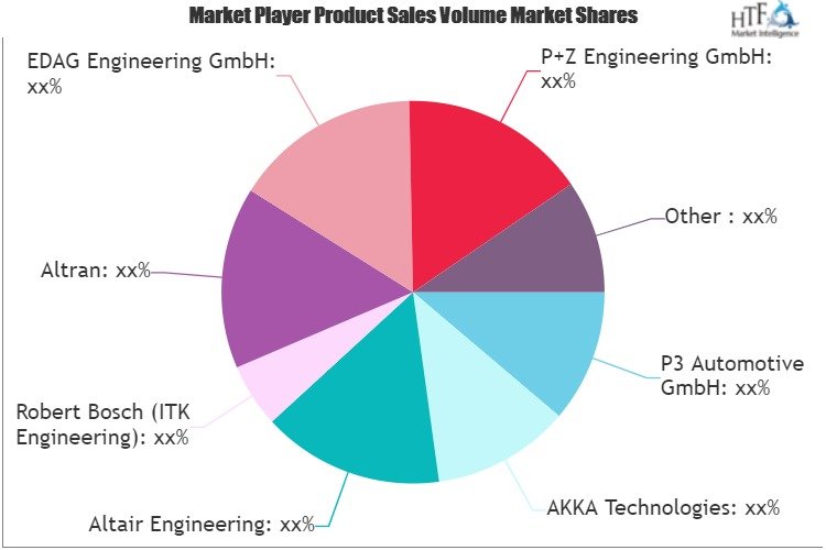 Automotive Engineering Services Outsourcing (ESO) Market'
