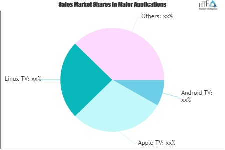 TV Apps Develop Services Market'