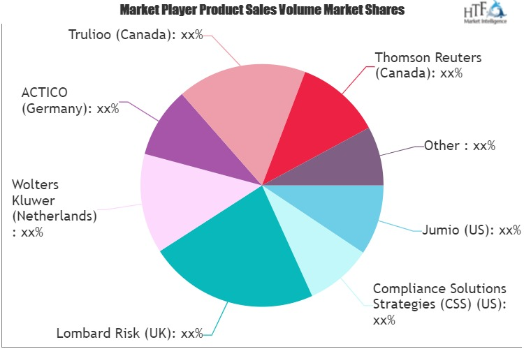 RegTech Market'