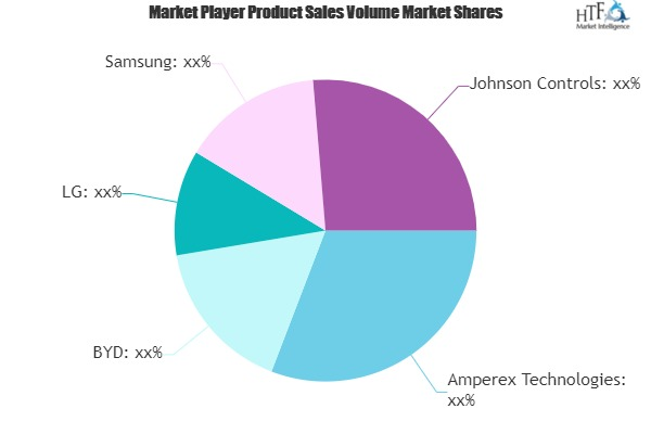Secondary Batteries Market