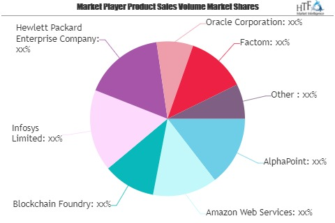Blockchain In Fashion Retail Market Worth Observing Growth:'