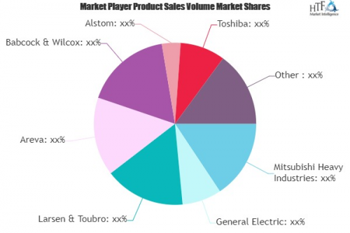 Nuclear Power Plant and Equipment Market'