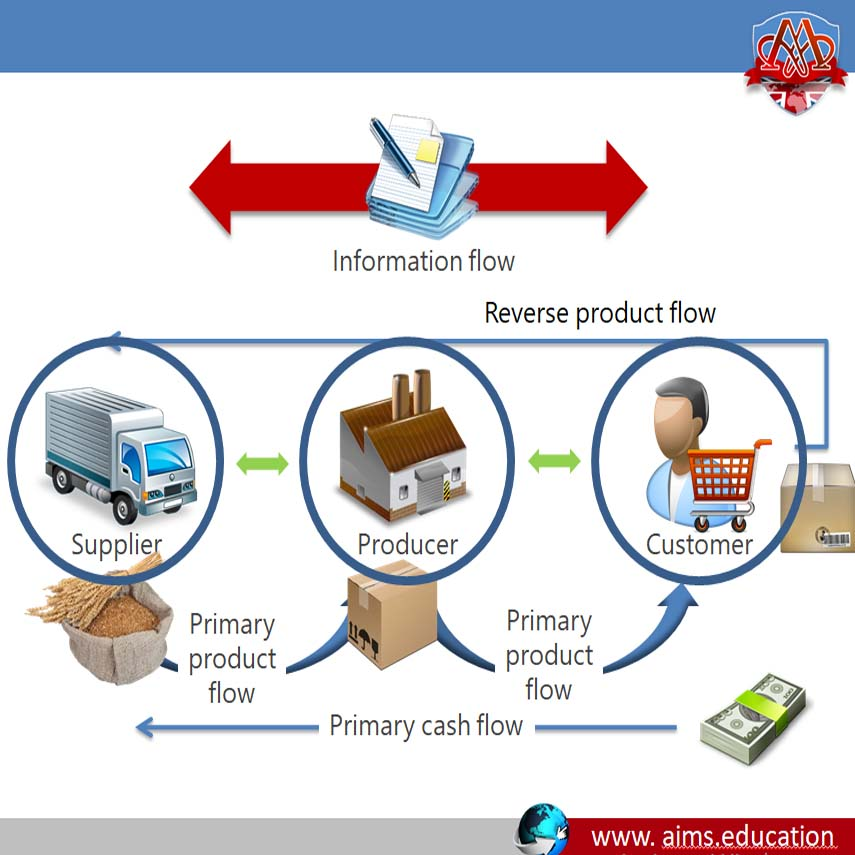 mba supply chain management'