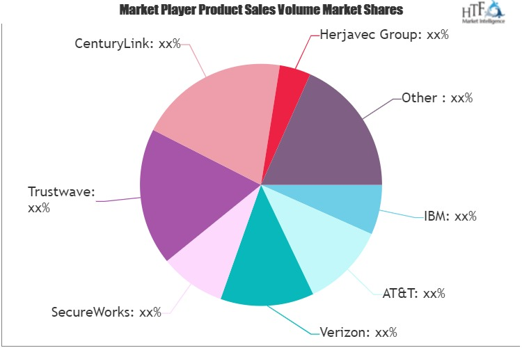 Managed Security Services Providers (MSSPs) Market'