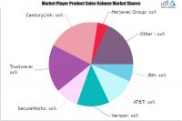 Managed Security Services Providers (MSSPs) Market