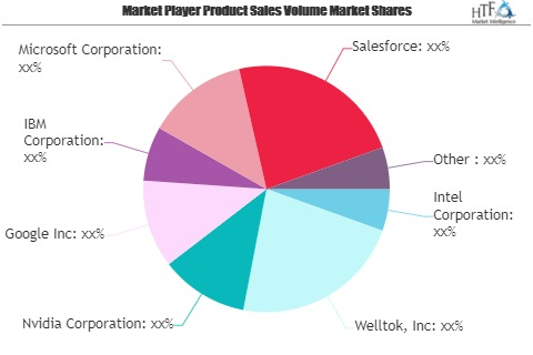 Artificial Intelligence in Marketing Market to See Huge Grow