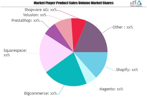 ECommerce Software and Platforms Market Worth Observing Grow'