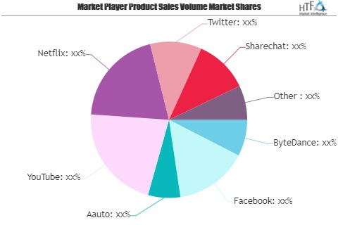 Short-Form Video Market Worth Observing Growth: ByteDance, F'