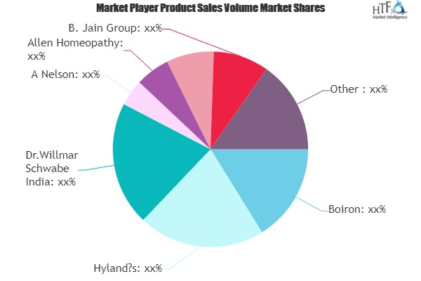 Homeopathy Product Market