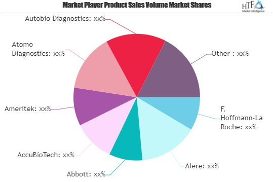 Human Immunodeficiency Virus (HIV) Rapid Test Kits Market