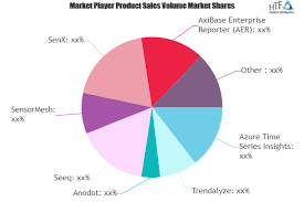 Time Series Analysis Software Market May see a Big Move | Ma'