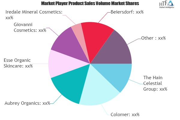 Organic Skincare Products Market'