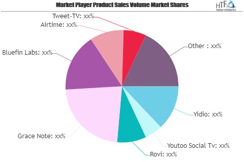 Social Television Market Worth Observing Growth: Bluefin Lab'