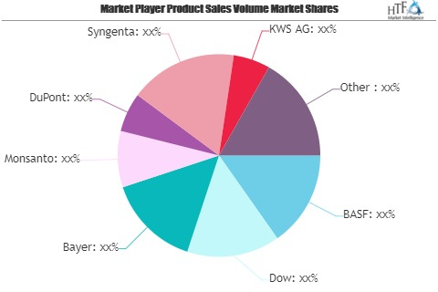 Digital Agriculture Market May See a Big Move | BASF, Dow, B'