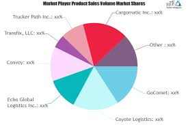 Freight Broker Software Market May see a Big Move | Major Gi'