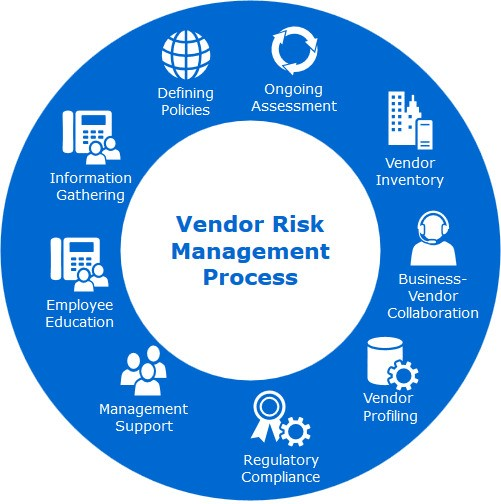 Vendor Risk Management'